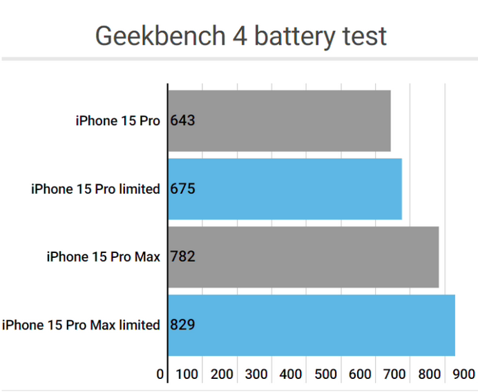 垣曲apple维修站iPhone15Pro的ProMotion高刷功能耗电吗