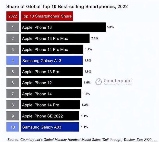 垣曲苹果维修分享:为什么iPhone14的销量不如iPhone13? 