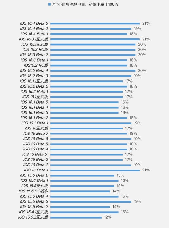 垣曲苹果手机维修分享iOS 16.4 Beta 3续航跑分等测试结果汇总 