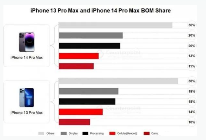 垣曲苹果手机维修分享iPhone 14 Pro的成本和利润 