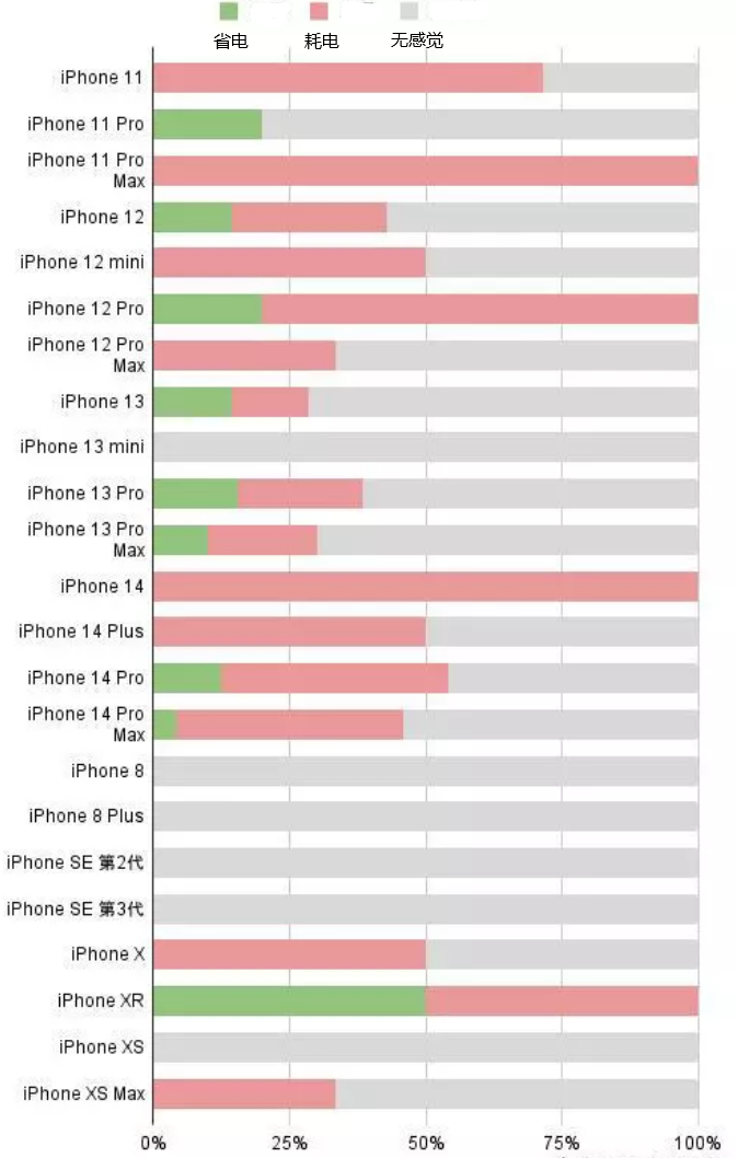 垣曲苹果手机维修分享iOS16.2太耗电怎么办？iOS16.2续航不好可以降级吗？ 