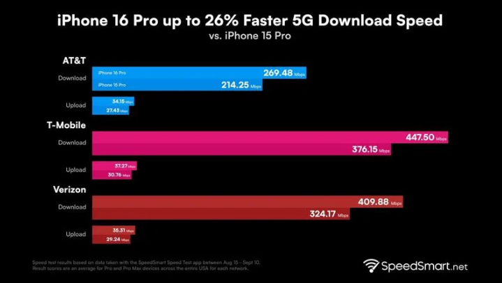 垣曲苹果手机维修分享iPhone 16 Pro 系列的 5G 速度 